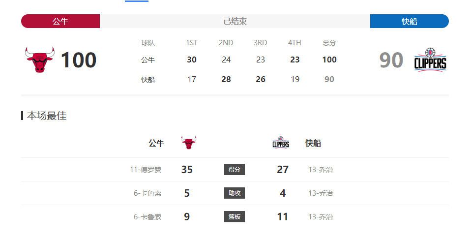 美媒预测东、西部球队进入季后赛概率：森林狼和凯尔特人100%今日，篮球媒体《BasketballReference》预测了NBA东、西部各支球队进入季后赛的概率，分别如下：西部：森林狼-100%雷霆-99%掘金-93%火箭-90%独行侠-79%湖人-74%快船-72%勇士-63%国王-55%太阳-36%鹈鹕-34%灰熊-0%开拓者-0%马刺-0%爵士-0%东部：凯尔特人-100%76人-99%魔术-95%雄鹿-91%篮网-88%步行者-83%尼克斯-78%骑士-68%热火-51%老鹰-31%猛龙-9.2%公牛-1.3%黄蜂-0%活塞-0%奇才-0%杜锋：徐杰膝盖内侧遭挤压和冲撞&没大问题属于万幸昨天，广东随队记者关辛晒出一段杜锋的采访视频。